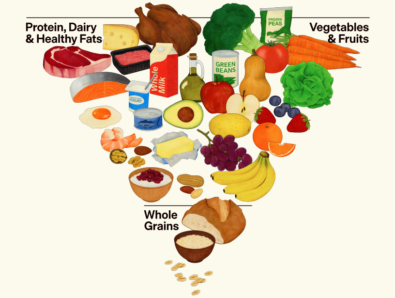 MAHA Food Pyramid